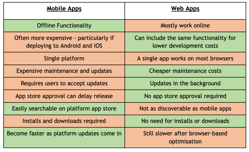 Mobile apps vs web apps