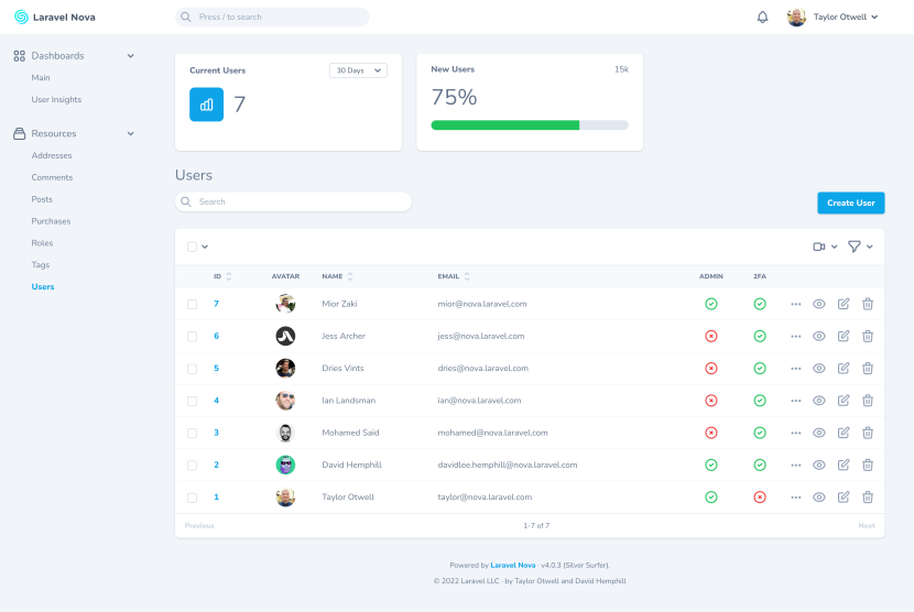 User management dashboard displaying a list of users with details such as name, email, status, and admin rights. Key metrics show 7 current users and 15k new users with a 75% metric. Options to add or manage users are available.