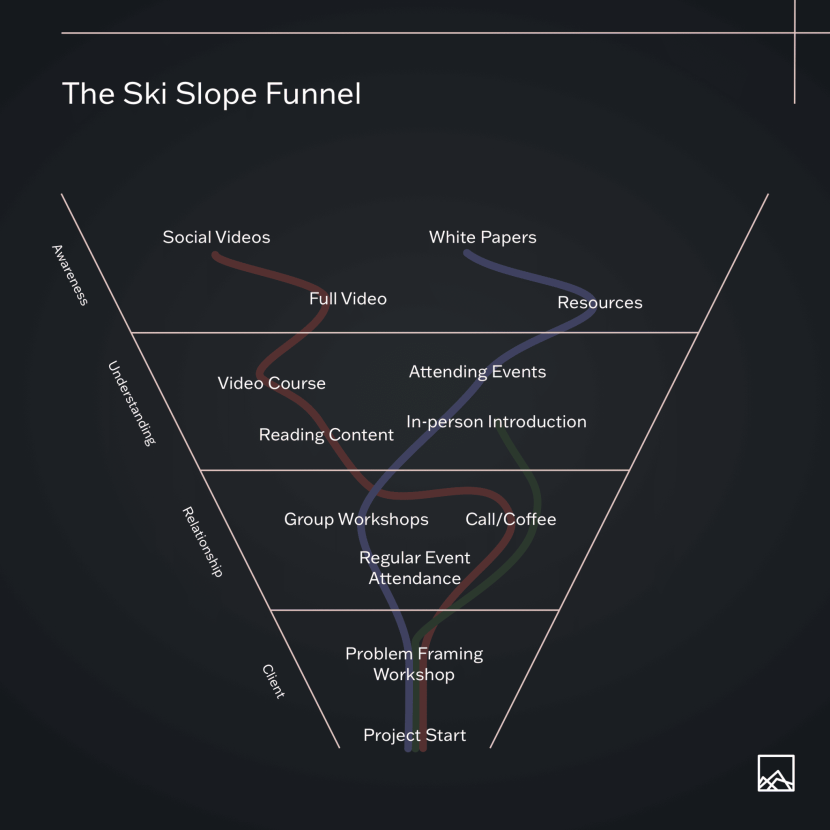 The ski slope funnel