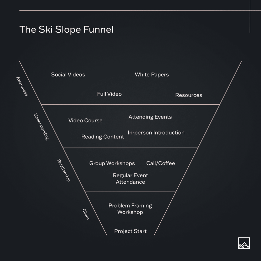 The ski slope funnel